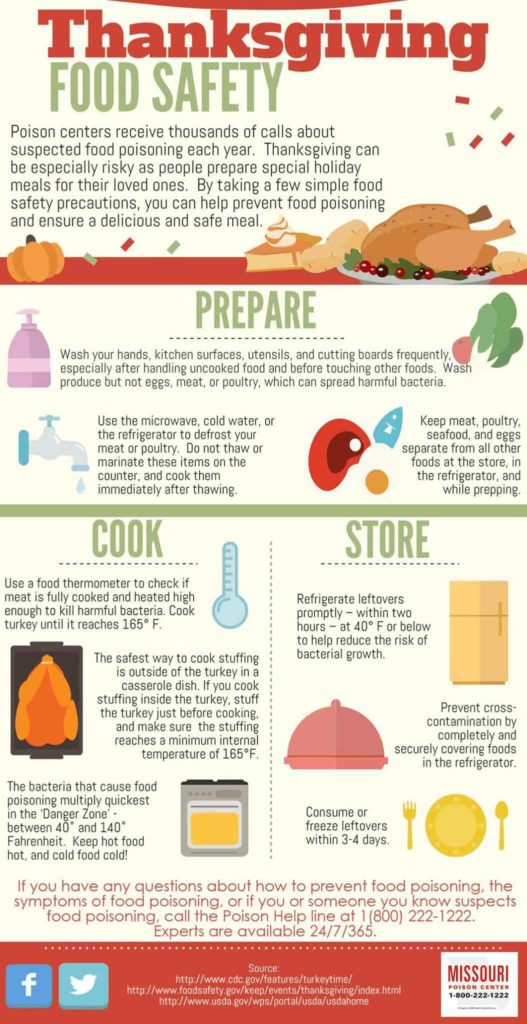 Thanksgiving Infographic