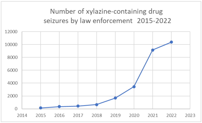 Line chart: xylazine-containing drug seizures by law enforcement, 2015–2022